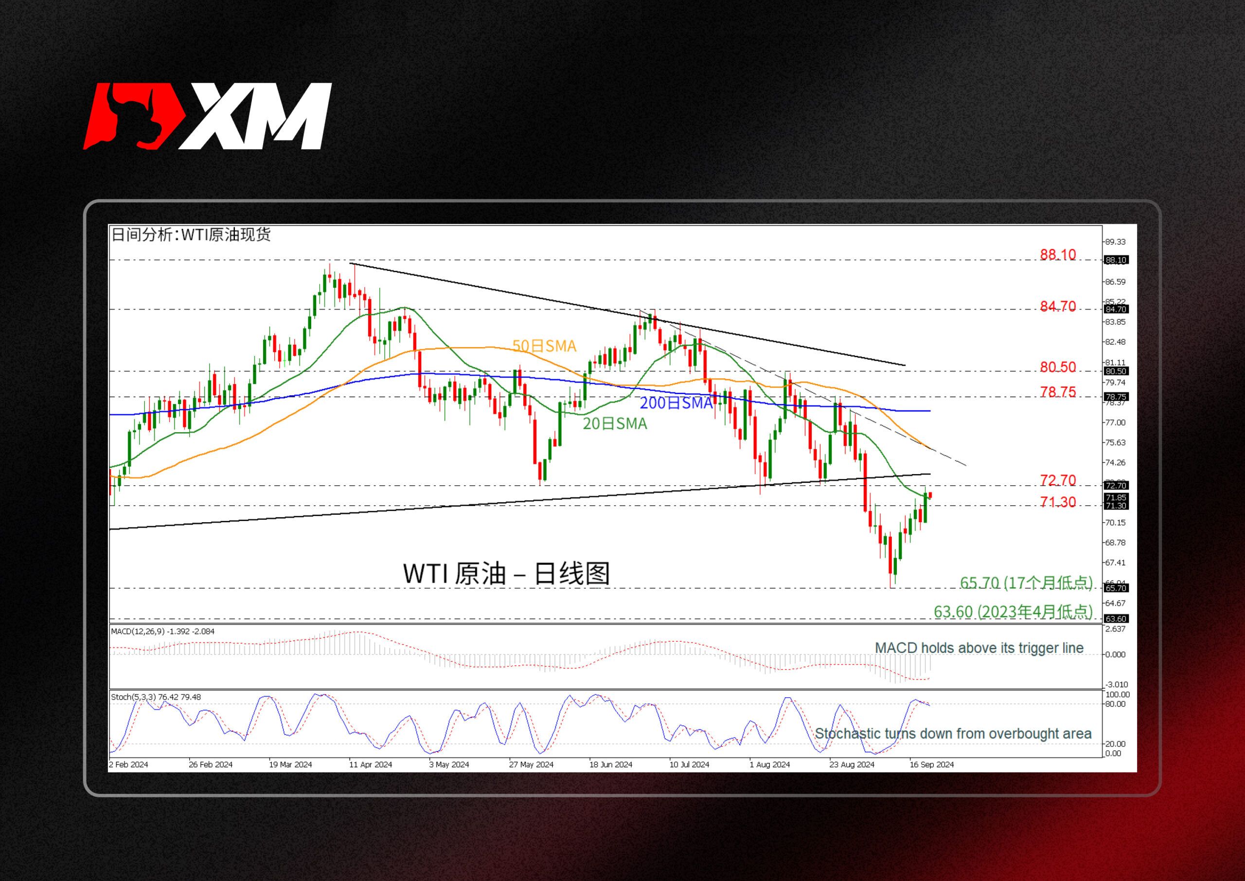 XM官网:技术分析 – WTI原油可能继续看涨回调