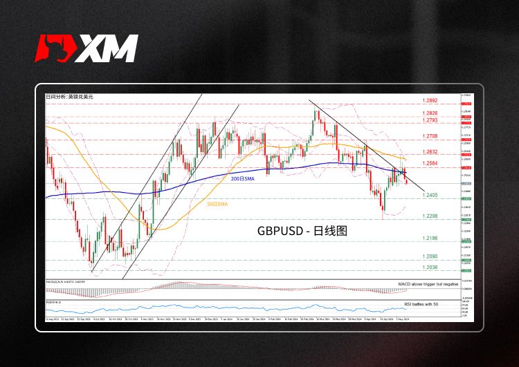 XM官网:技术分析 – GBPUSD测试50日SMA后回落