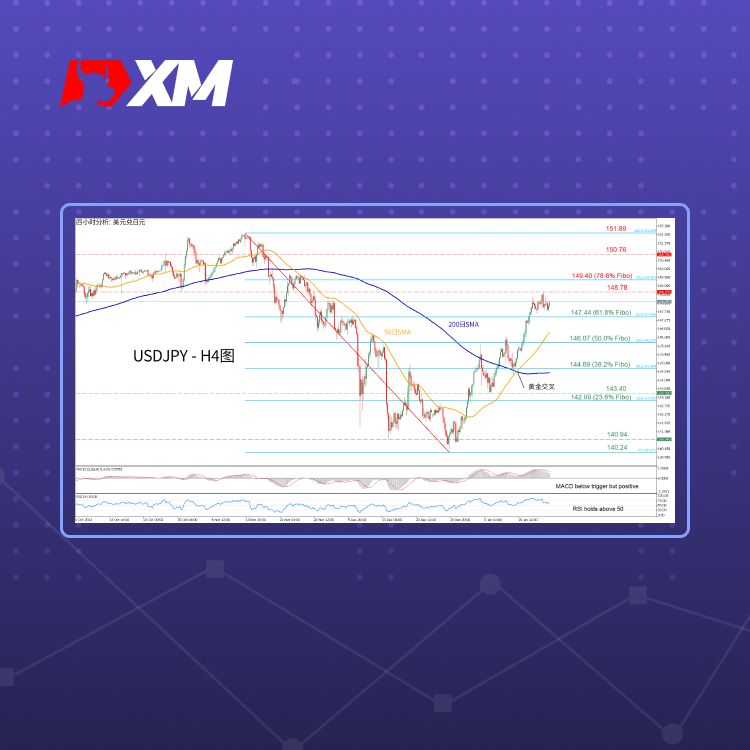 XM官网:技术分析 – 日本央行会议前，USDJPY区间震荡