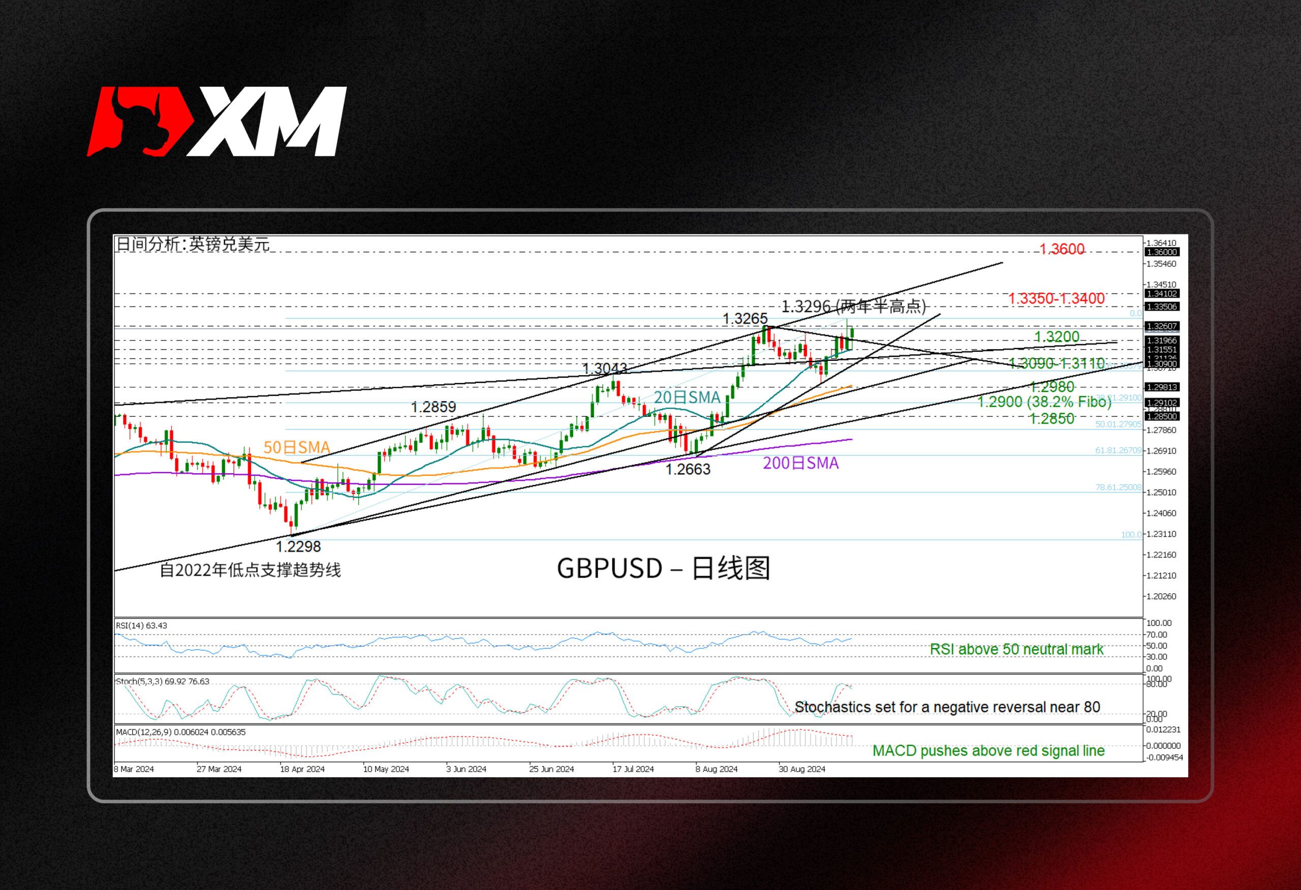 XM官网:技术分析 – GBPUSD创新高，密切关注1.3200