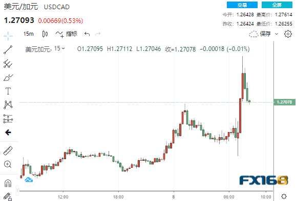 今日份大行情！加央行按兵不动、未能释放这一信号 美元/加元短线暴拉近120点(2024年10月28日)