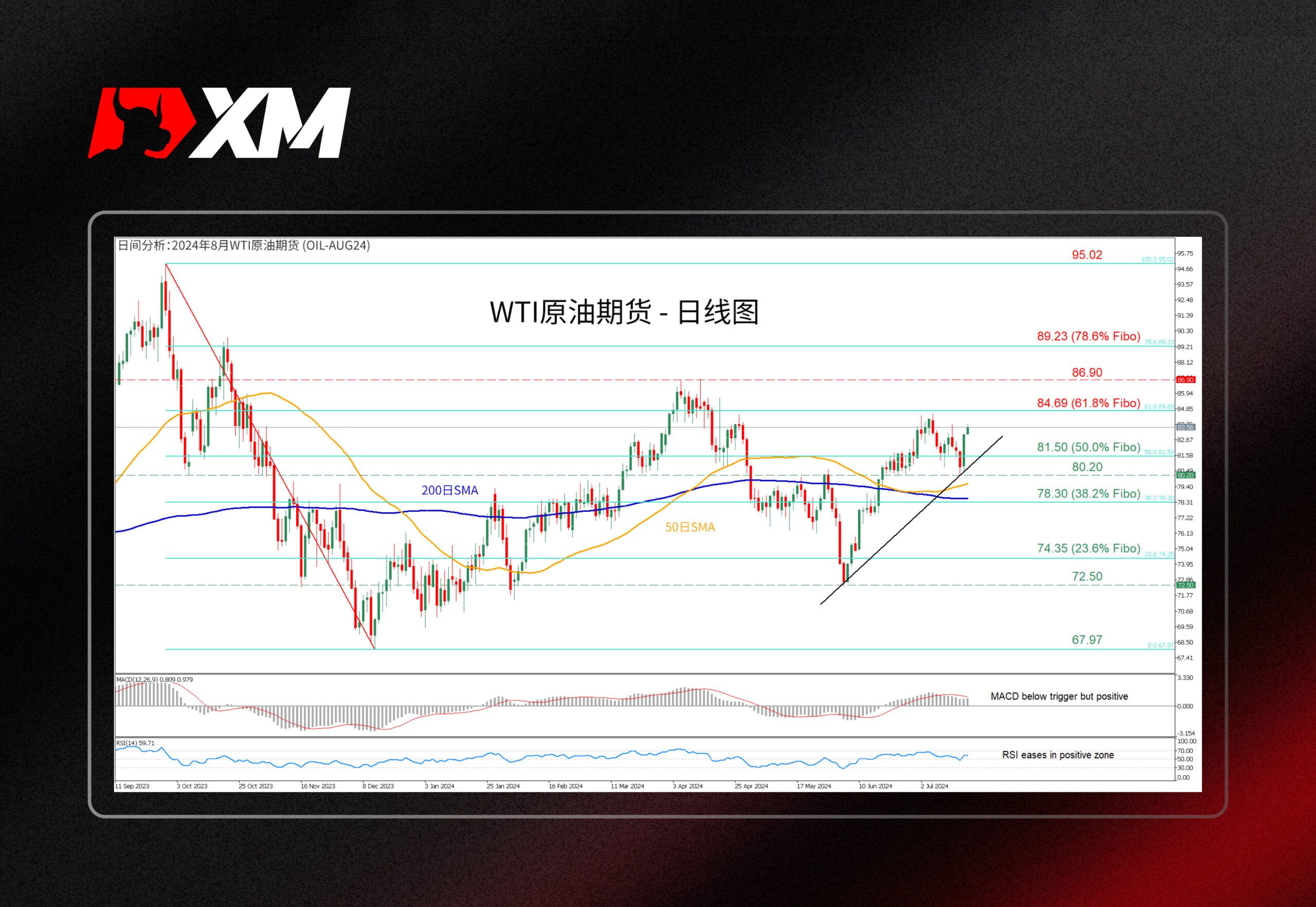 XM官网:技术分析 – USDJPY再次触及多年高点