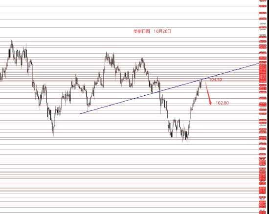 张果彤:美指104.50反转向下修整(2024年11月08日)