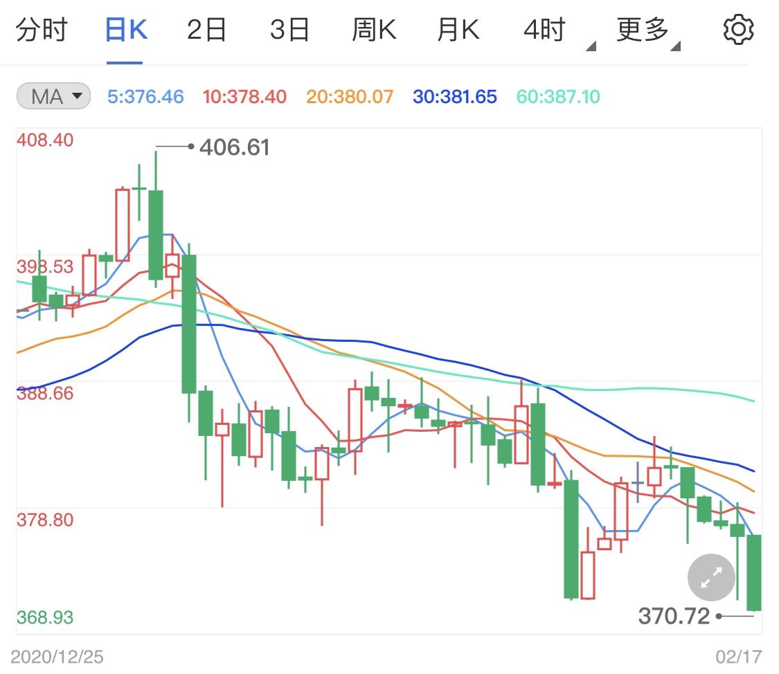 美国国债趋势偏强上行 纸黄金价格行情受挫连跌(2024年11月10日)