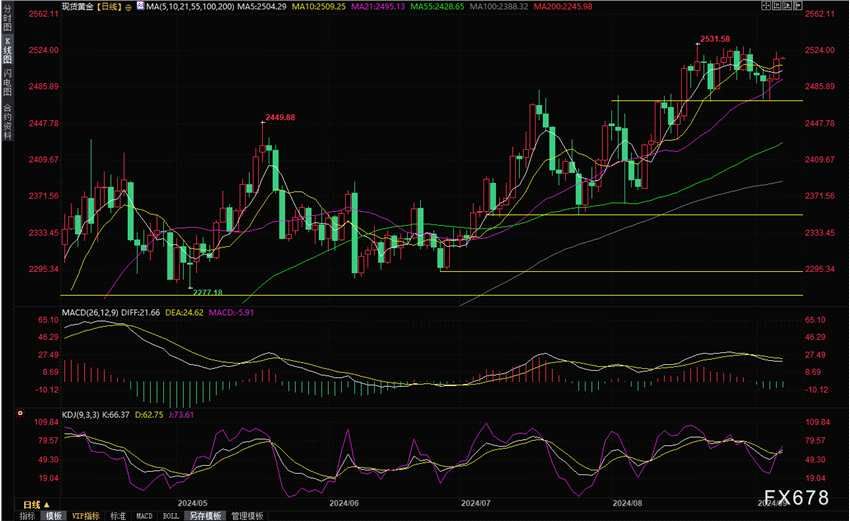 黄金交易提醒：ADP拖累美元跌创一周新低，金价回升至2510上方，非农重磅来袭！(2024年11月22日)